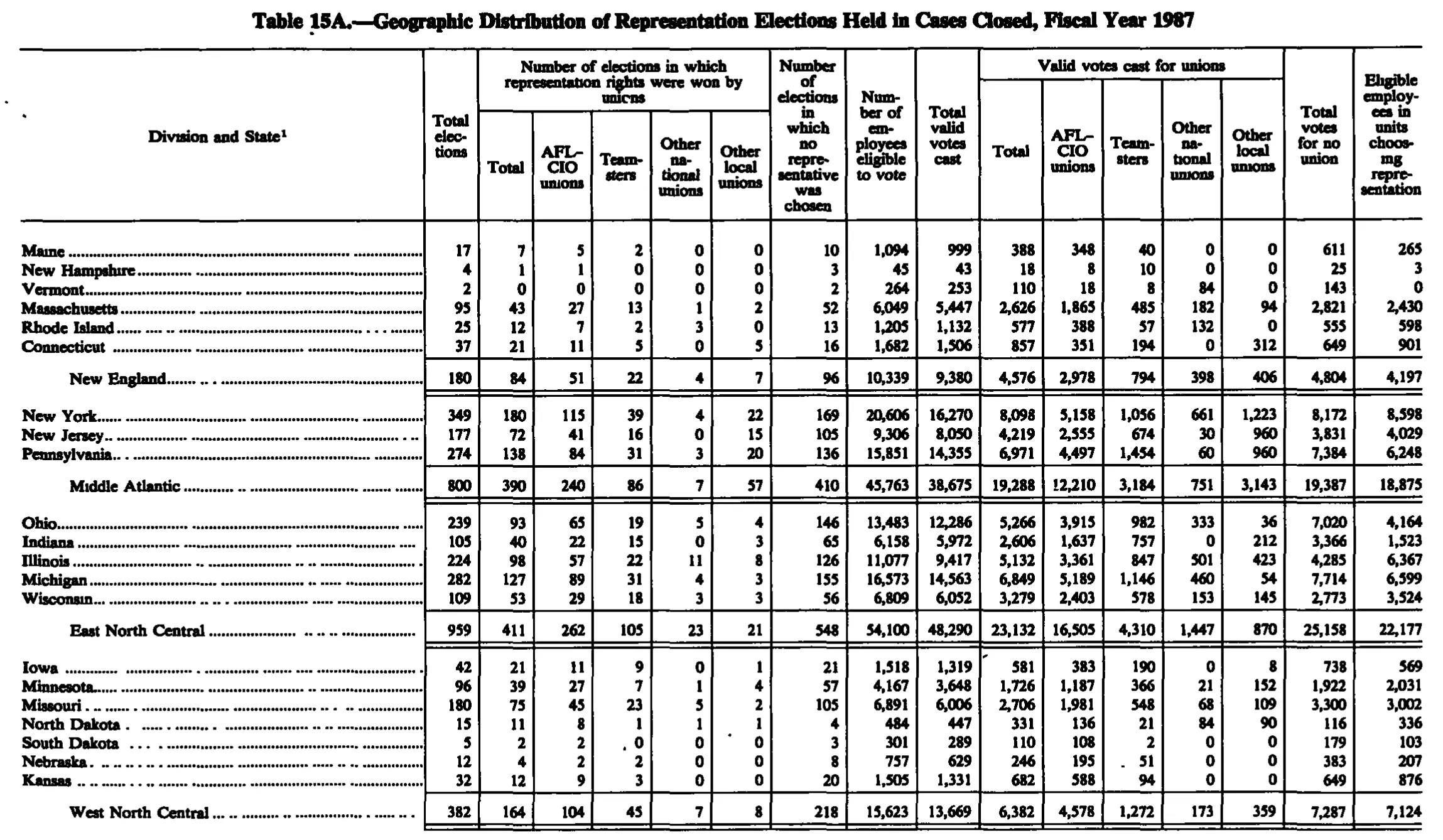 Source page 241 of NLRB FY1987 annual report