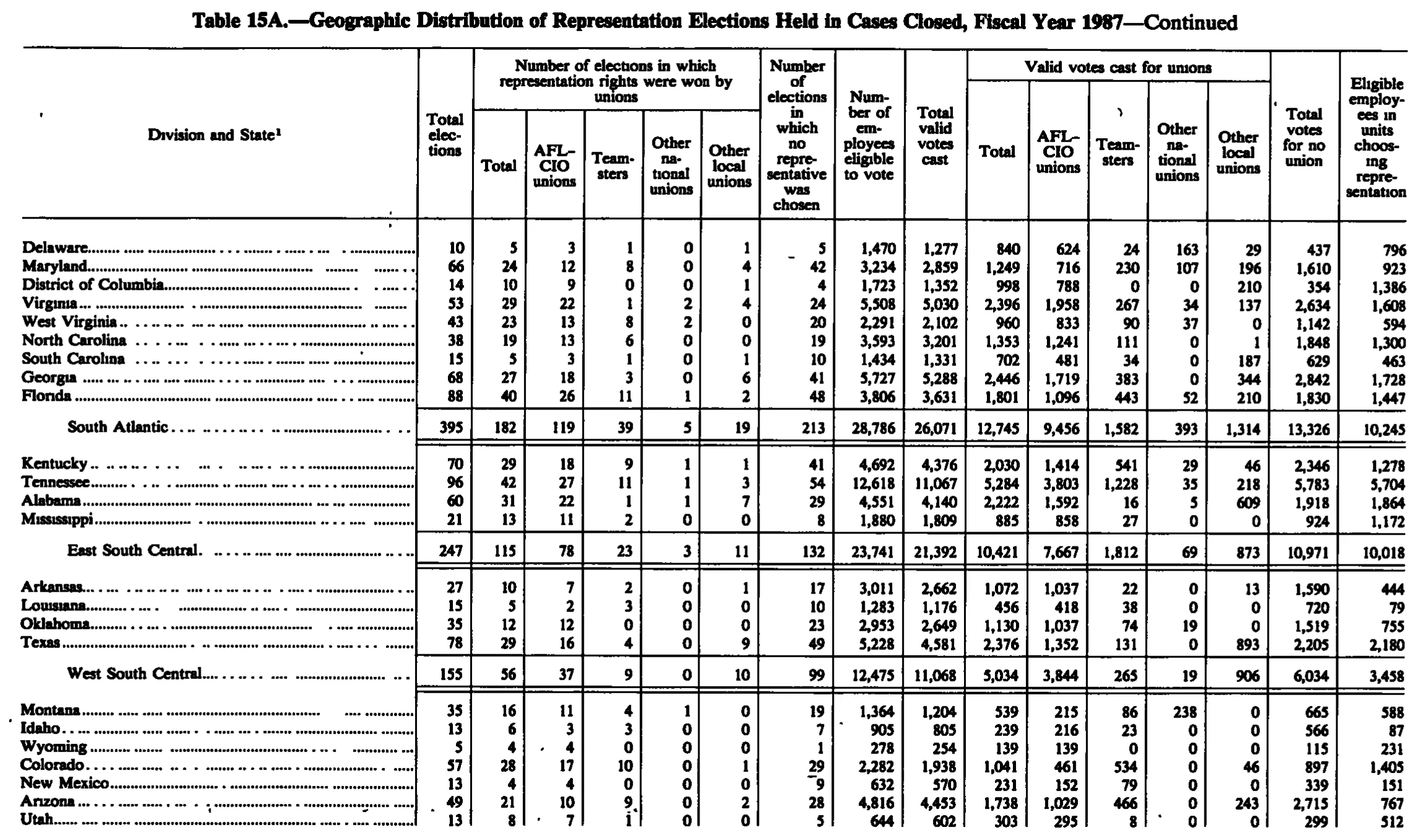 Source page 242 of NLRB FY1987 annual report