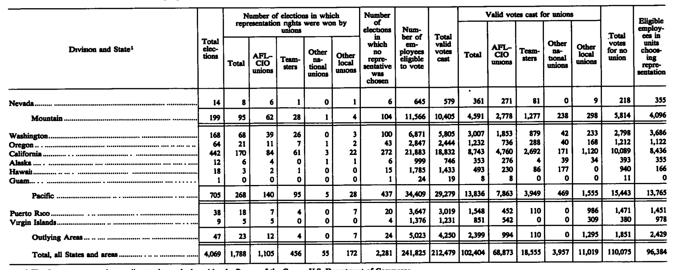 Source page 243 of NLRB FY1987 annual report