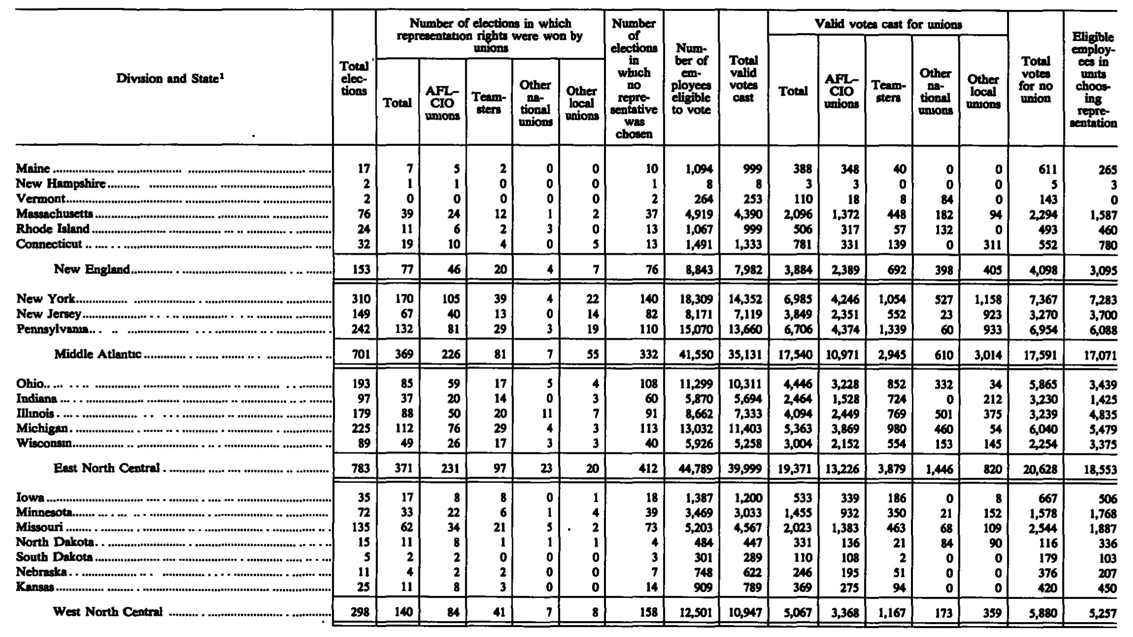 Source page 244 of NLRB FY1987 annual report