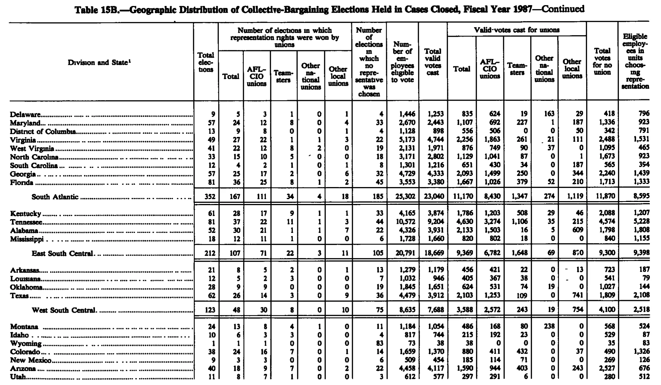 Source page 245 of NLRB FY1987 annual report