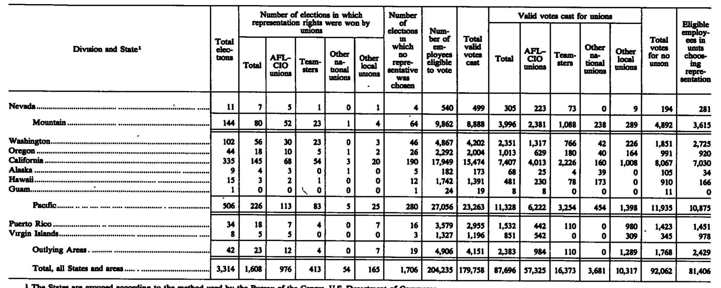 Source page 246 of NLRB FY1987 annual report