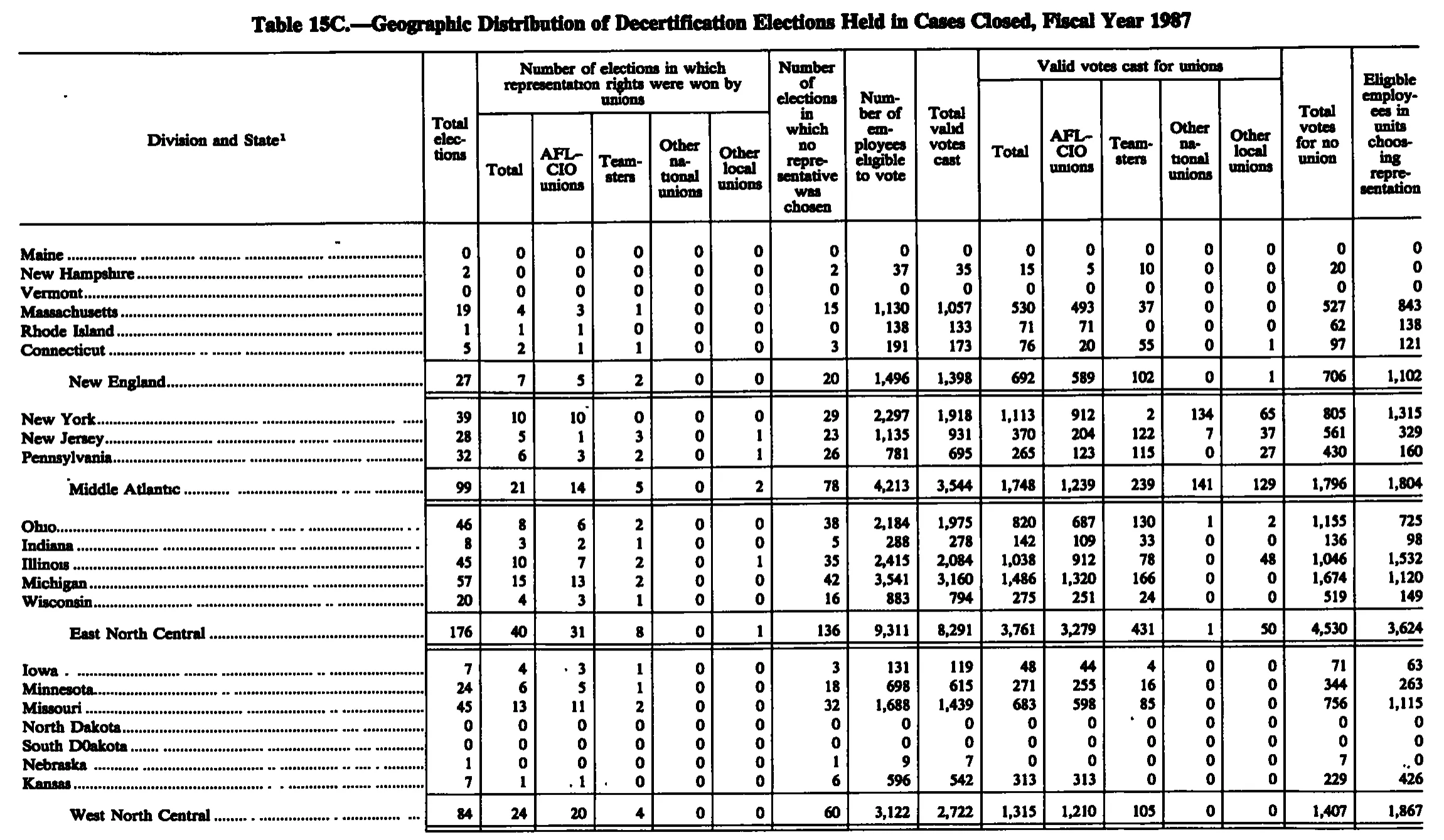 Source page 247 of NLRB FY1987 annual report