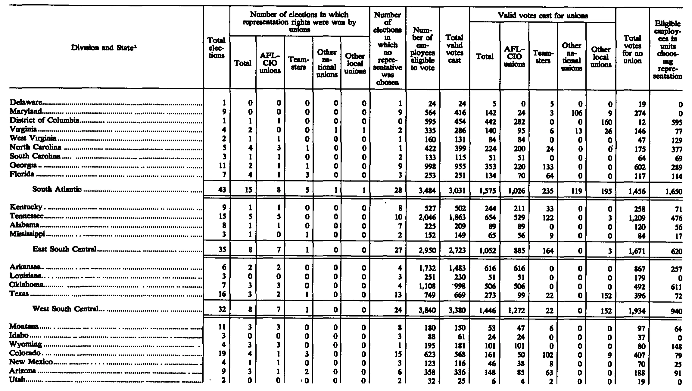 Source page 248 of NLRB FY1987 annual report