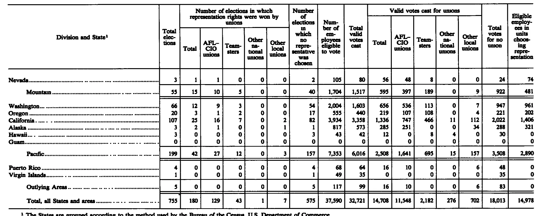Source page 249 of NLRB FY1987 annual report