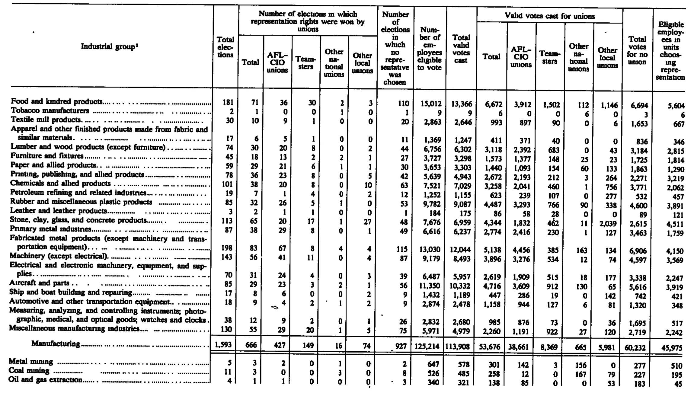 Source page 250 of NLRB FY1987 annual report