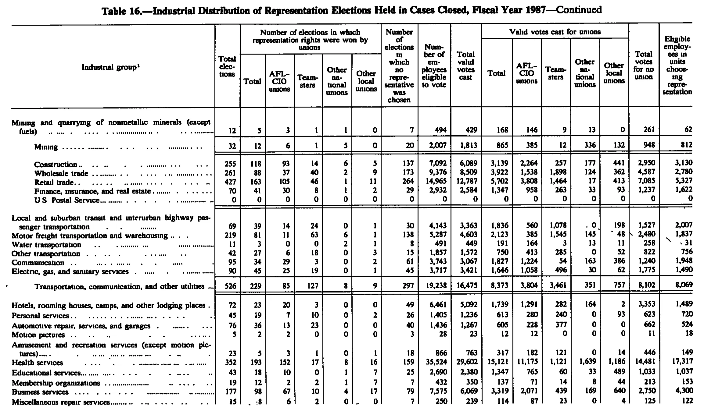 Source page 251 of NLRB FY1987 annual report