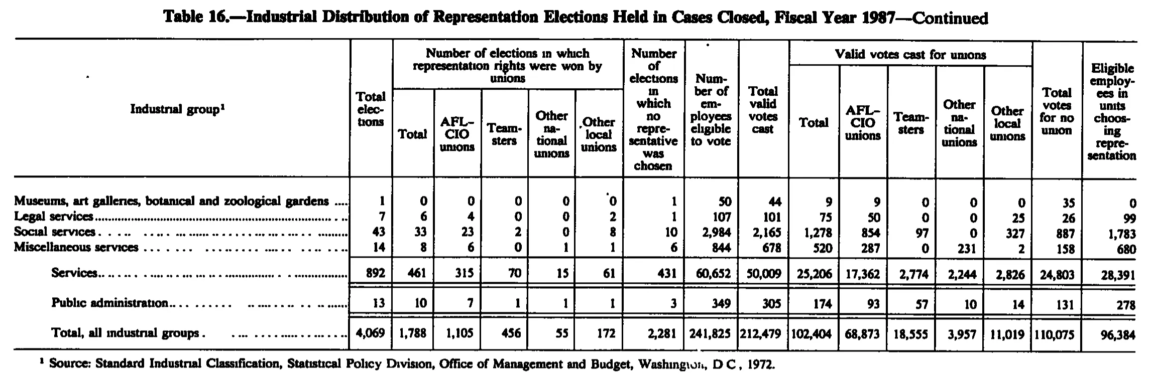 Source page 252 of NLRB FY1987 annual report