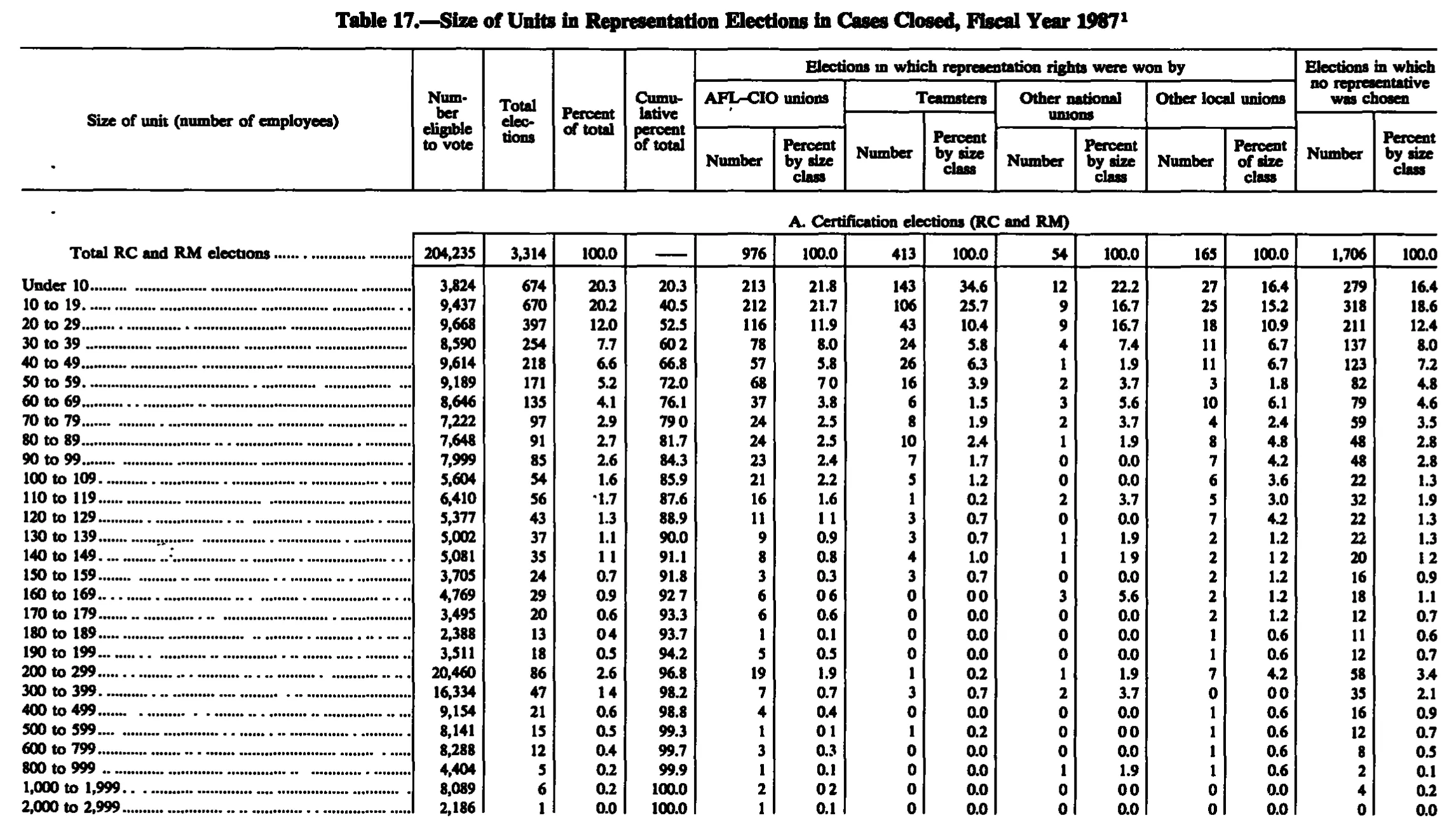 Source page 253 of NLRB FY1987 annual report