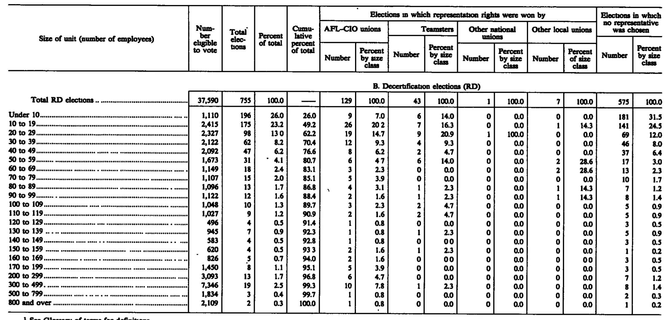 Source page 254 of NLRB FY1987 annual report