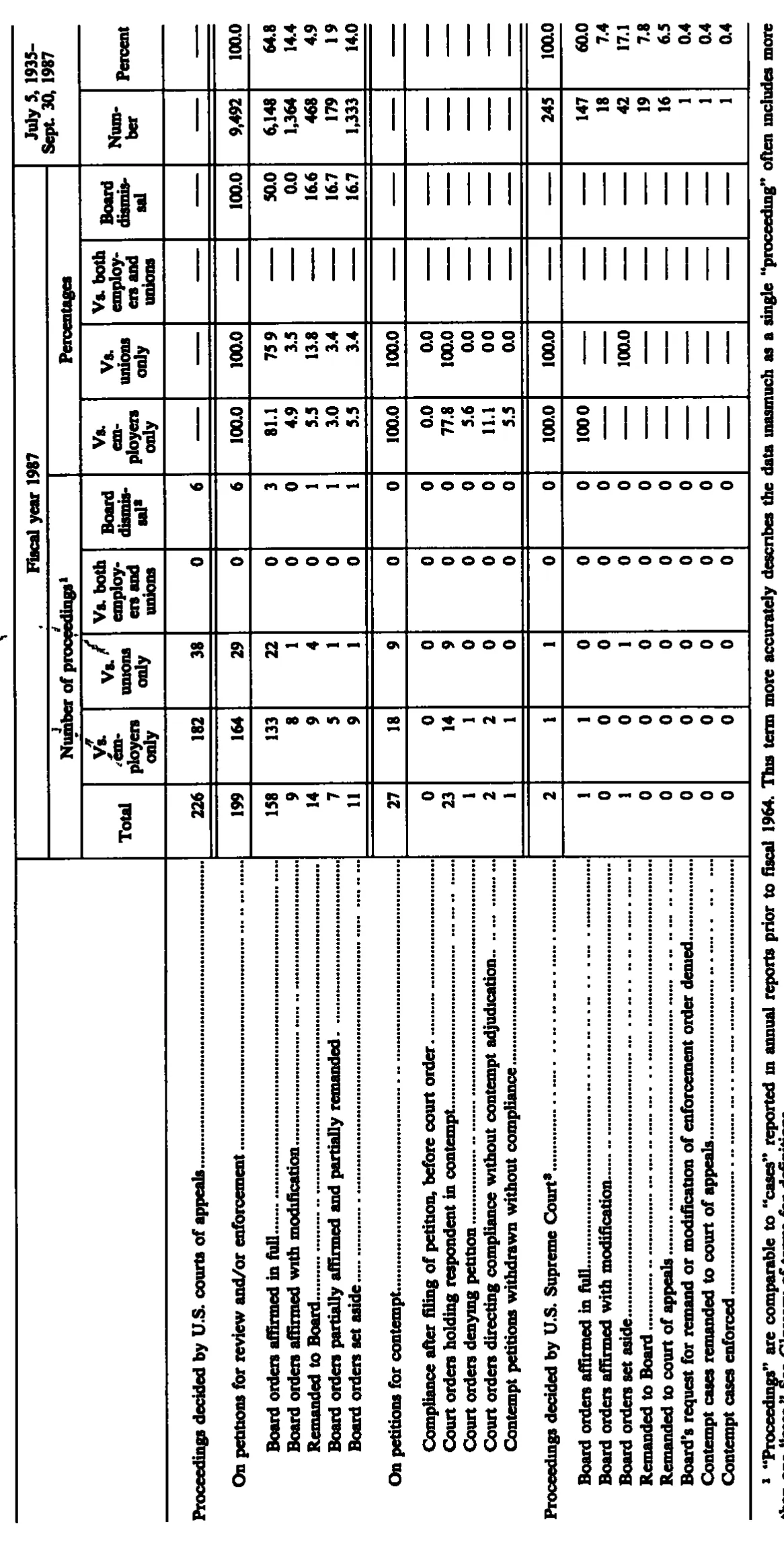 Source page 257 of NLRB FY1987 annual report