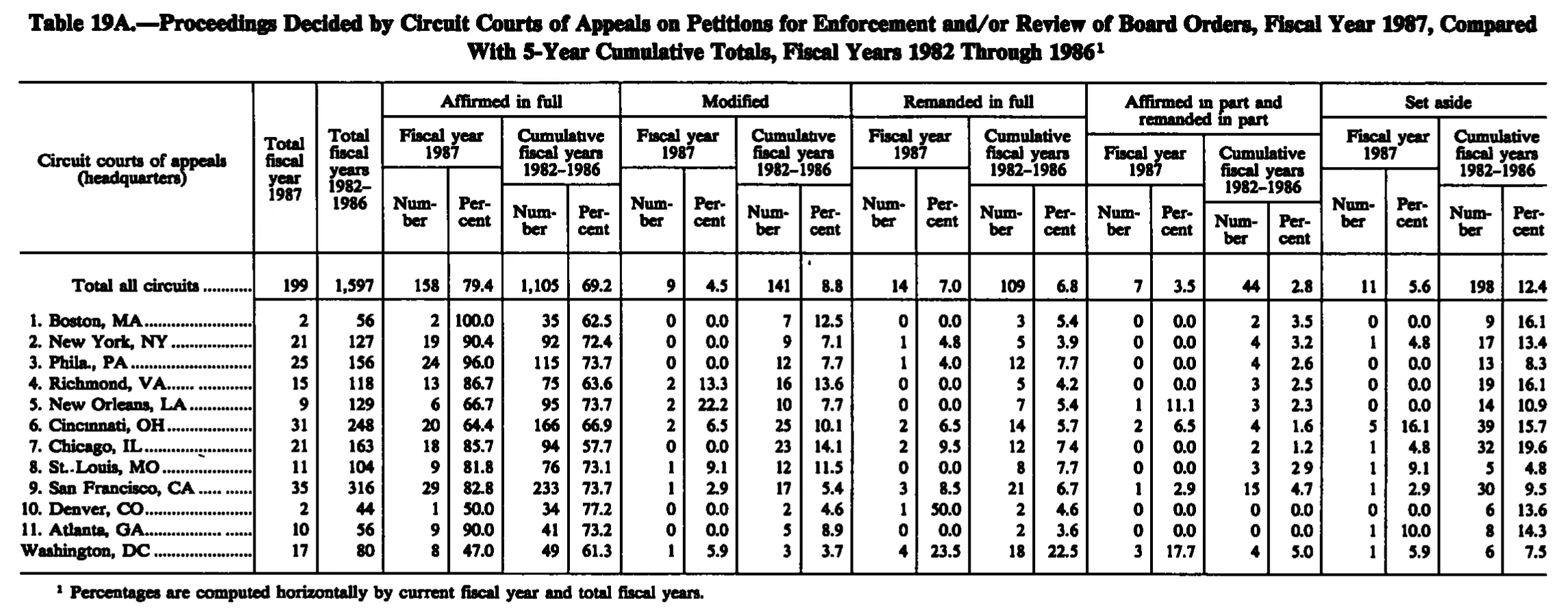 Source page 258 of NLRB FY1987 annual report