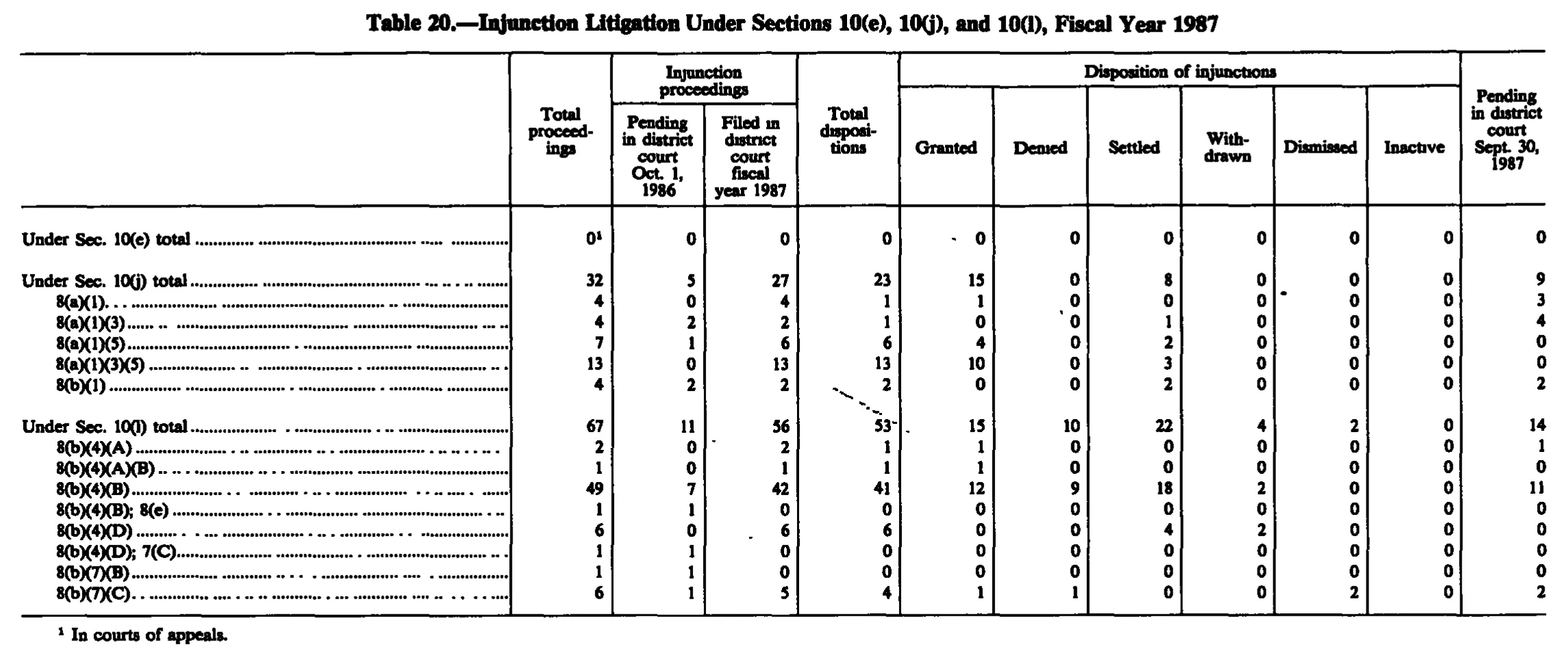 Source page 259 of NLRB FY1987 annual report