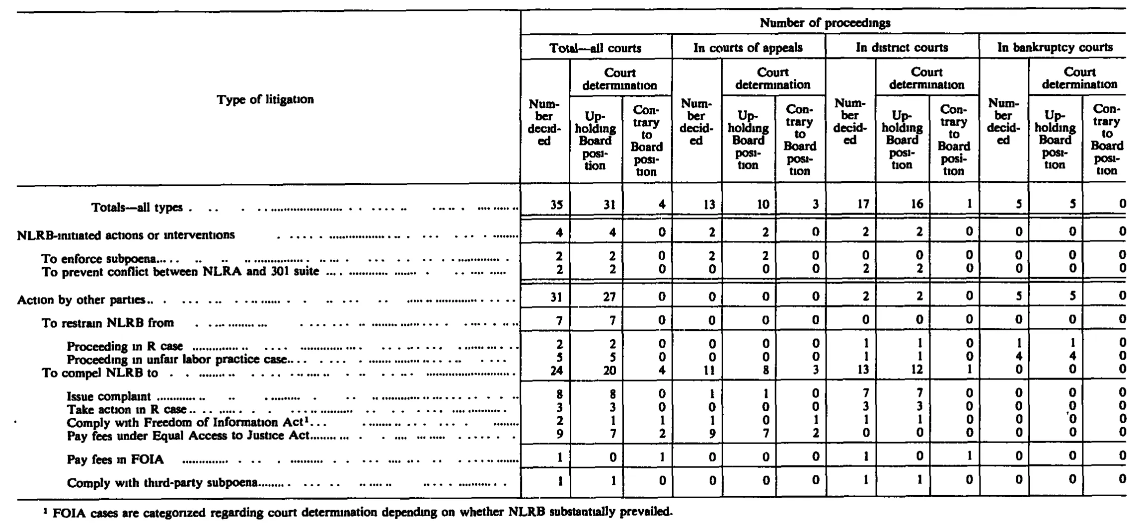 Source page 260 of NLRB FY1987 annual report