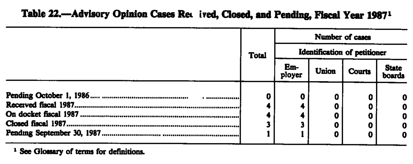 Source page 261 of NLRB FY1987 annual report