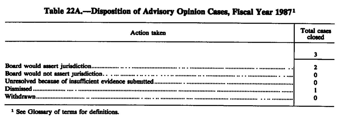Source page 261 of NLRB FY1987 annual report