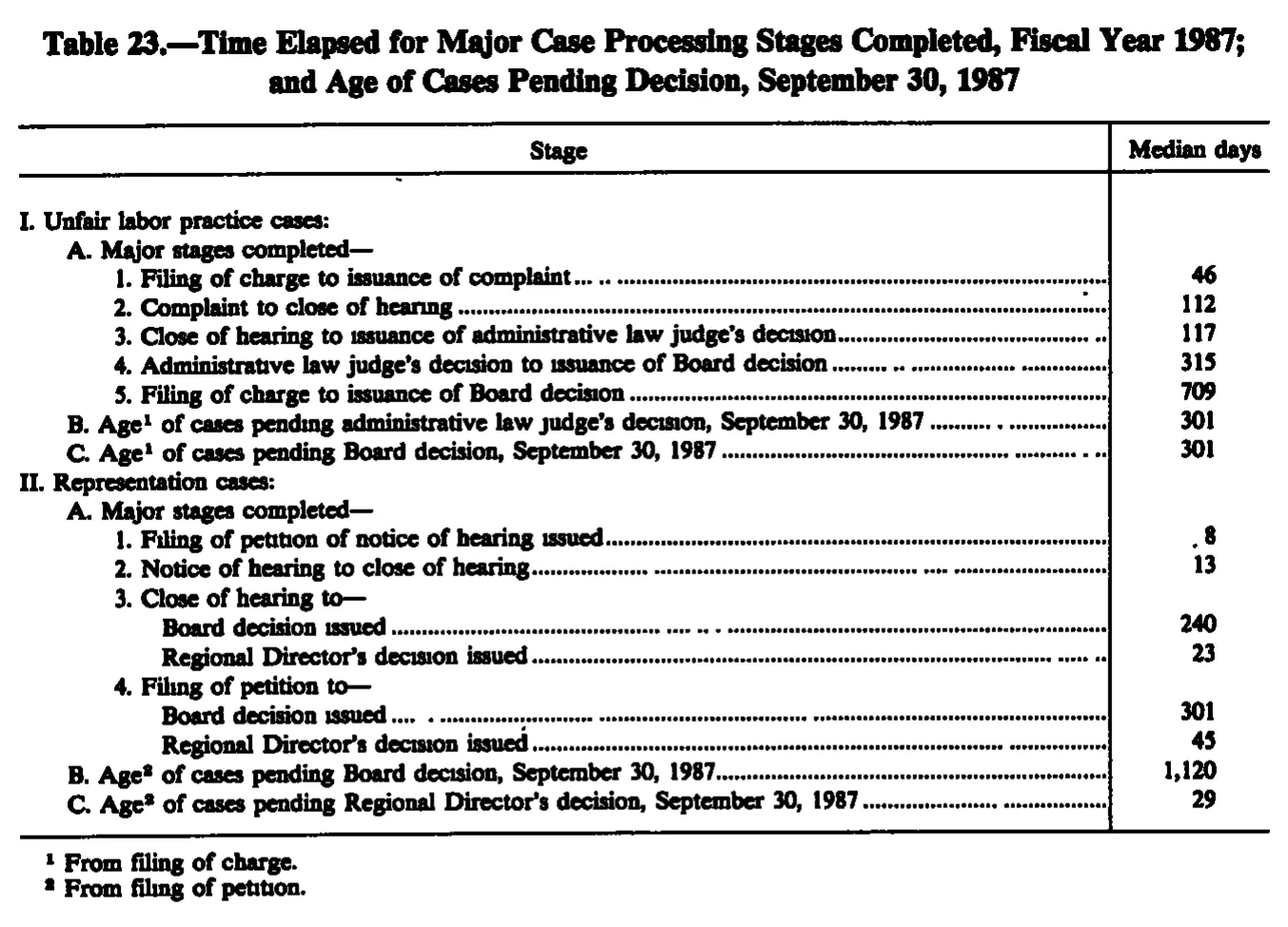 Source page 262 of NLRB FY1987 annual report