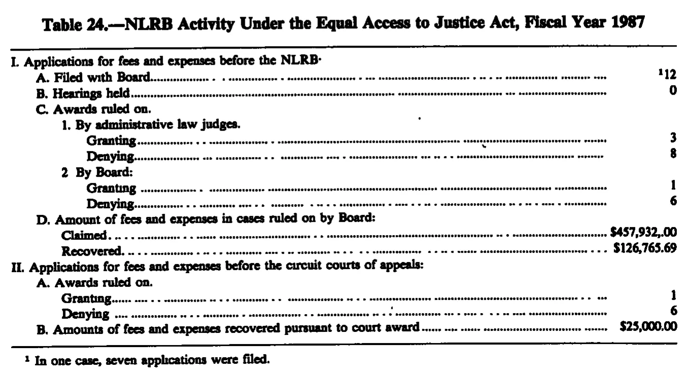 Source page 262 of NLRB FY1987 annual report