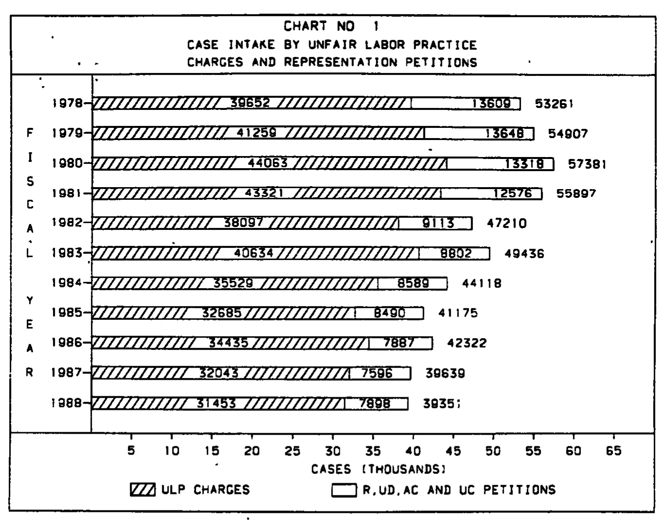 Source page 15 of NLRB FY1988 annual report