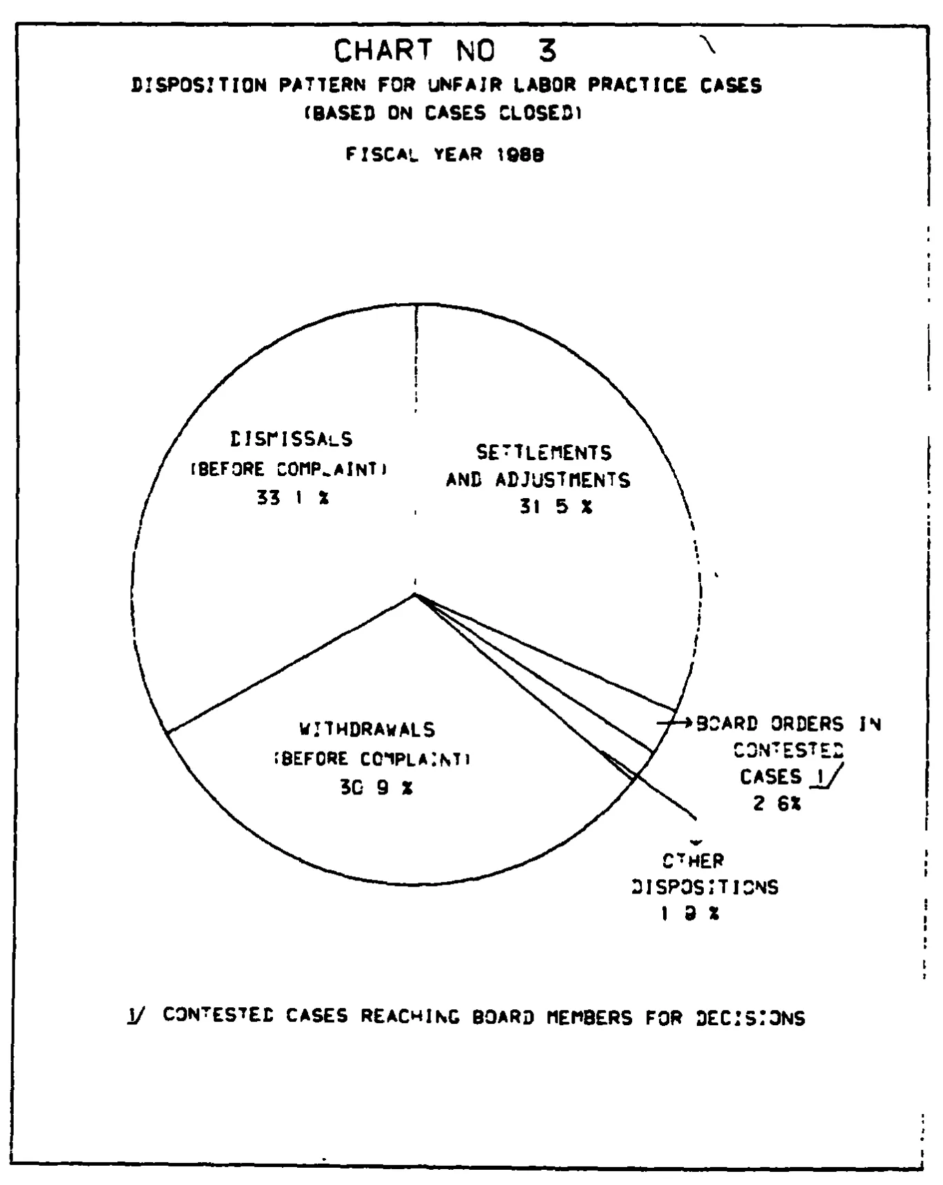 Source page 18 of NLRB FY1988 annual report