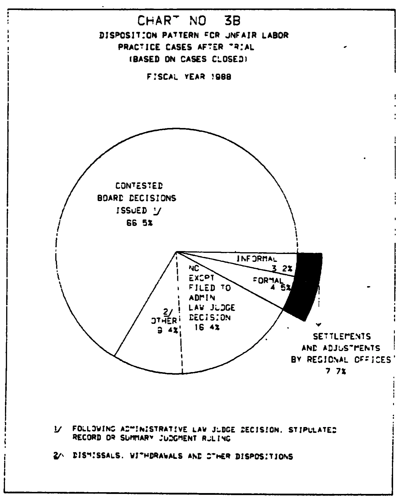 Source page 21 of NLRB FY1988 annual report