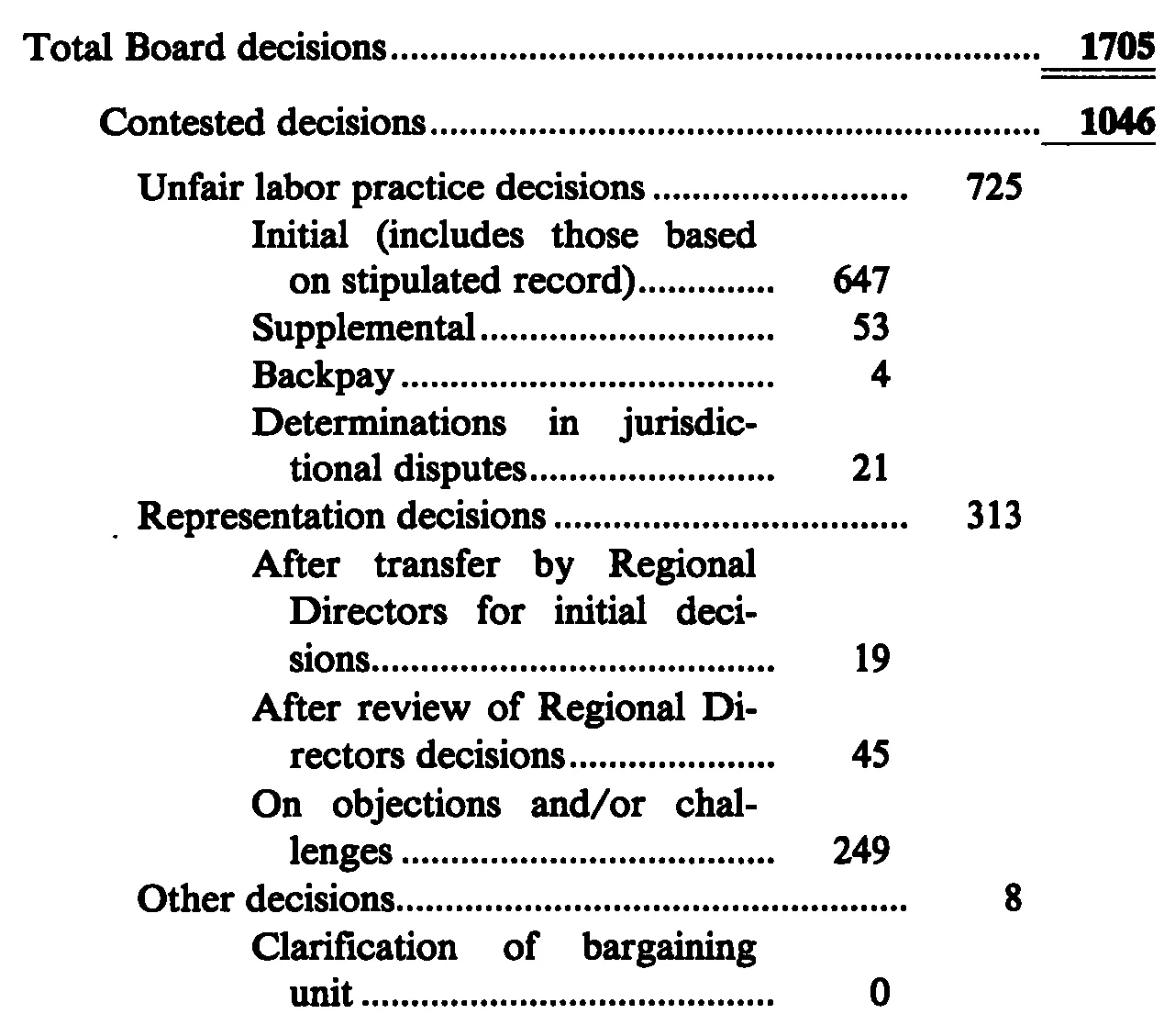 Source page 28 of NLRB FY1988 annual report
