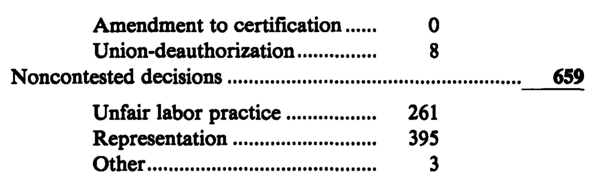 Source page 29 of NLRB FY1988 annual report