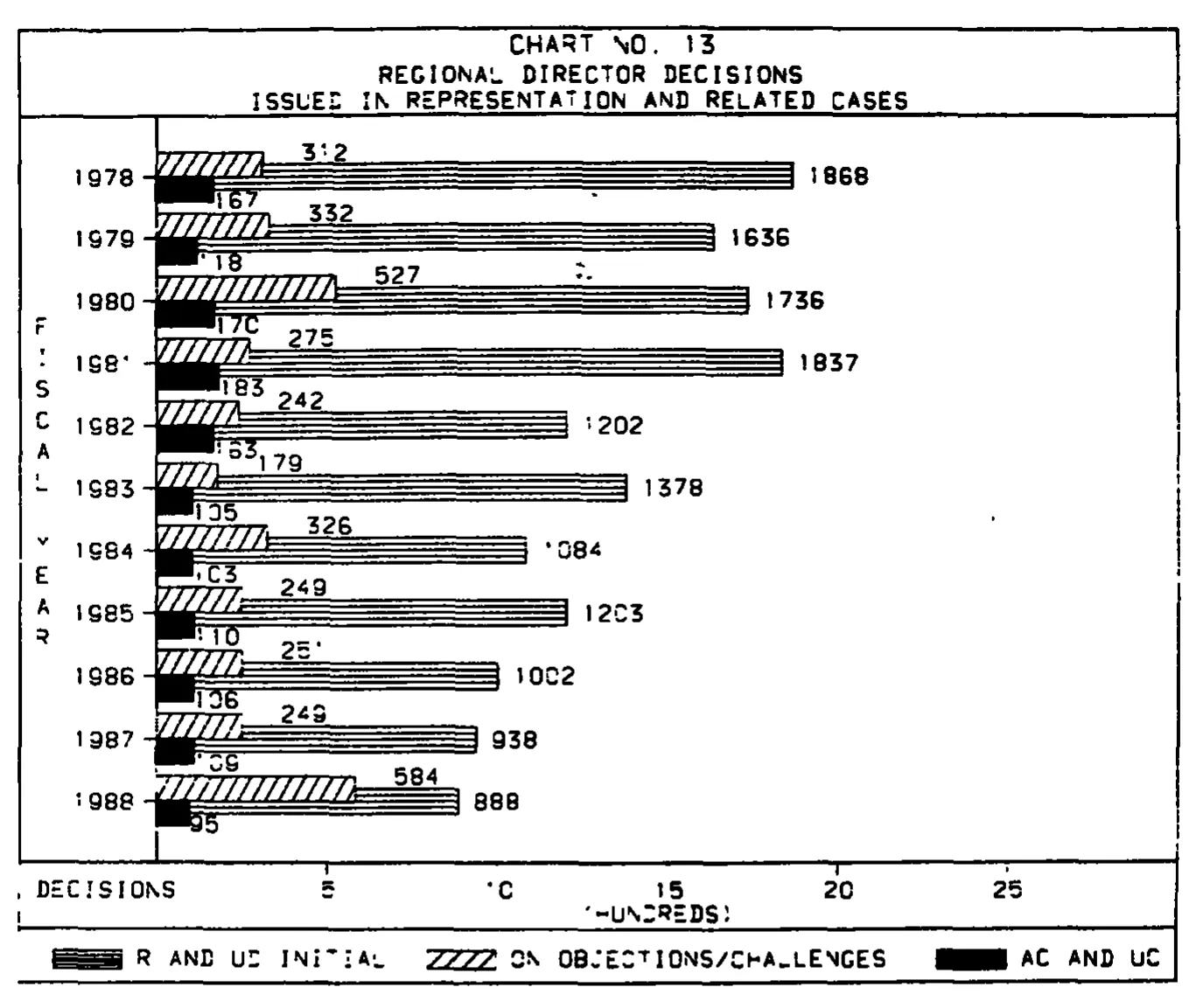 Source page 31 of NLRB FY1988 annual report