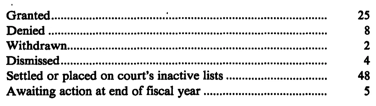 Source page 32 of NLRB FY1988 annual report
