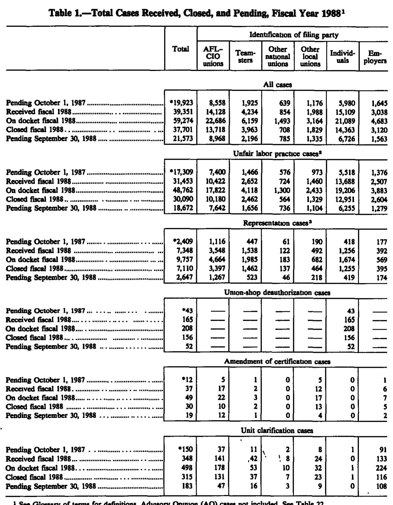 Source page 199 of NLRB FY1988 annual report