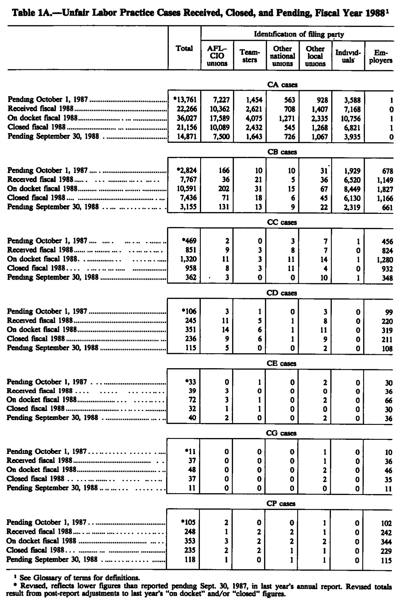 Source page 200 of NLRB FY1988 annual report