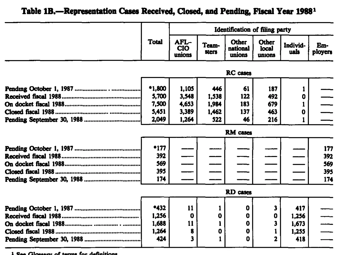 Source page 201 of NLRB FY1988 annual report