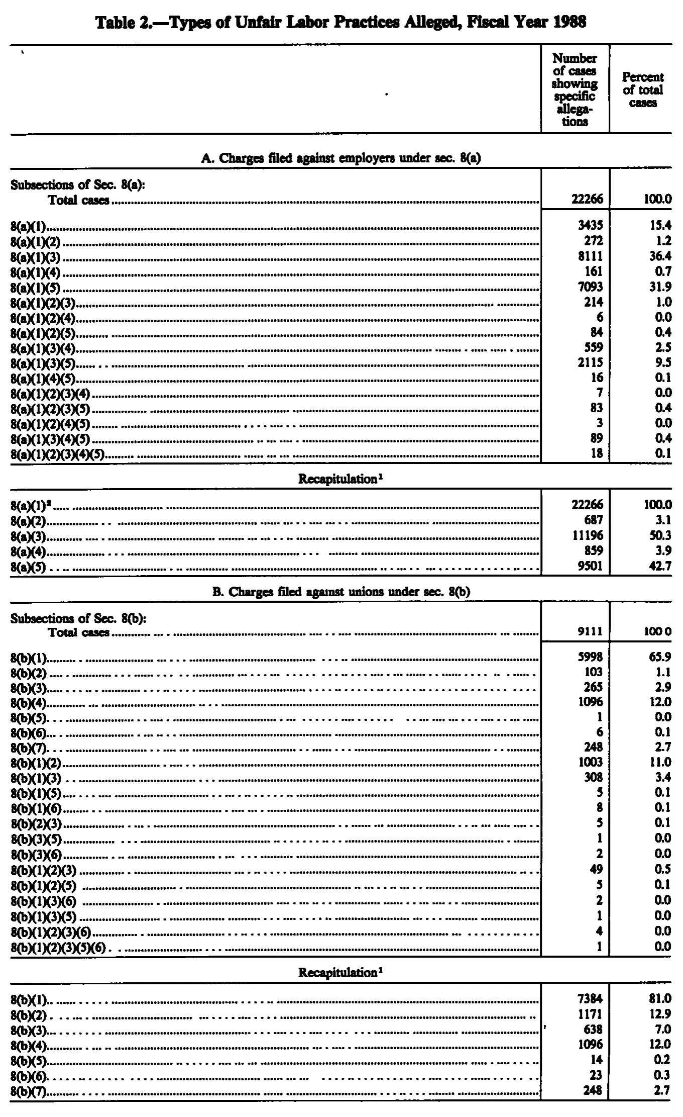 Source page 202 of NLRB FY1988 annual report