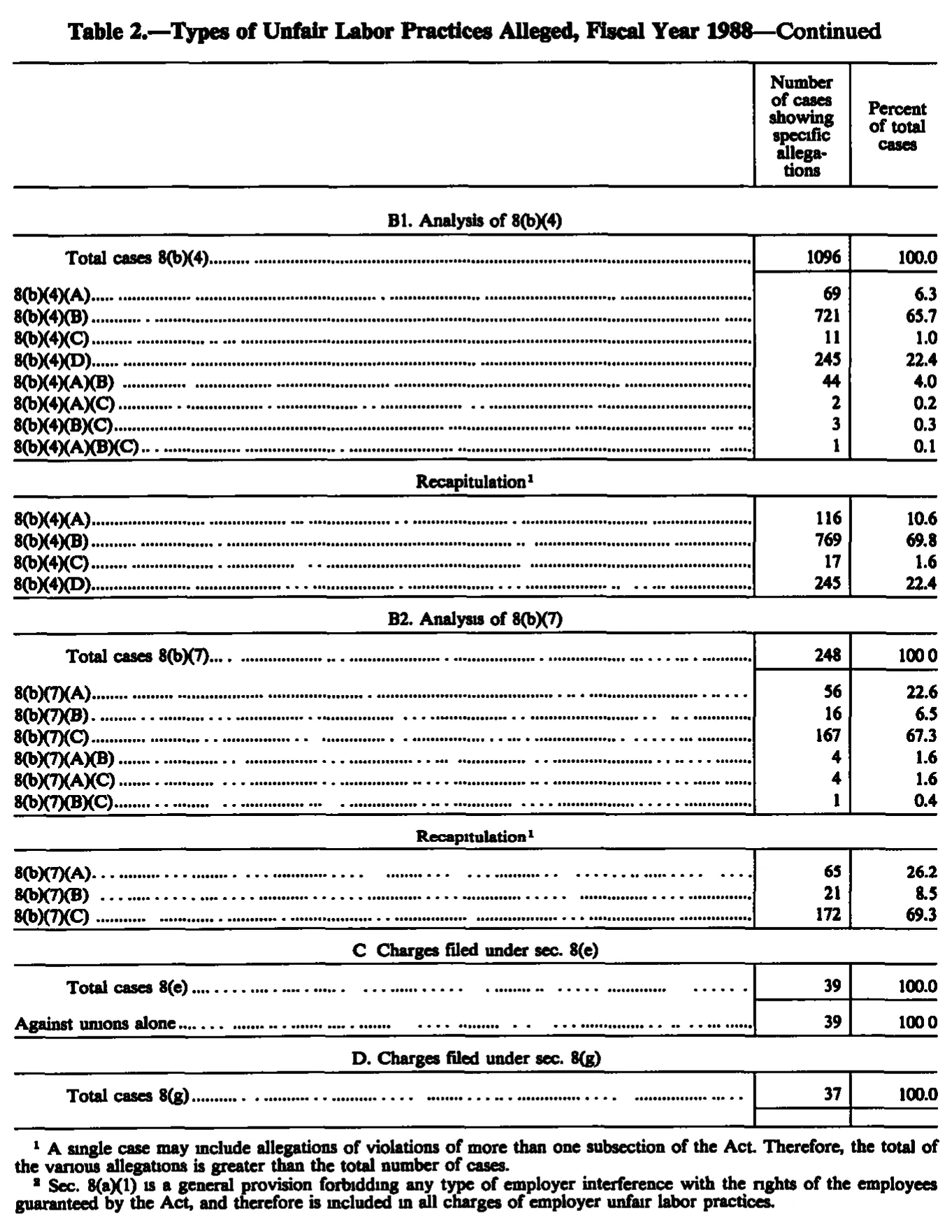 Source page 203 of NLRB FY1988 annual report