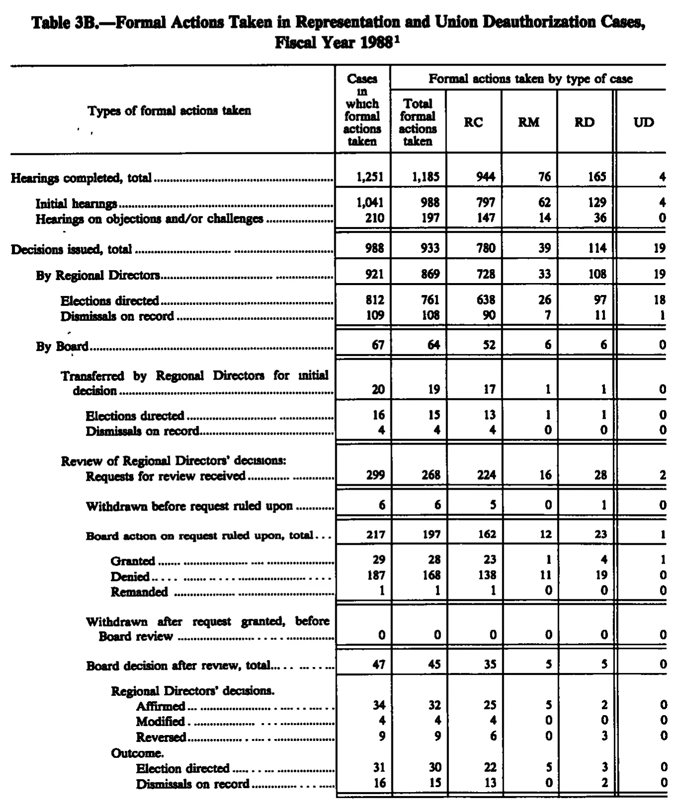 Source page 205 of NLRB FY1988 annual report