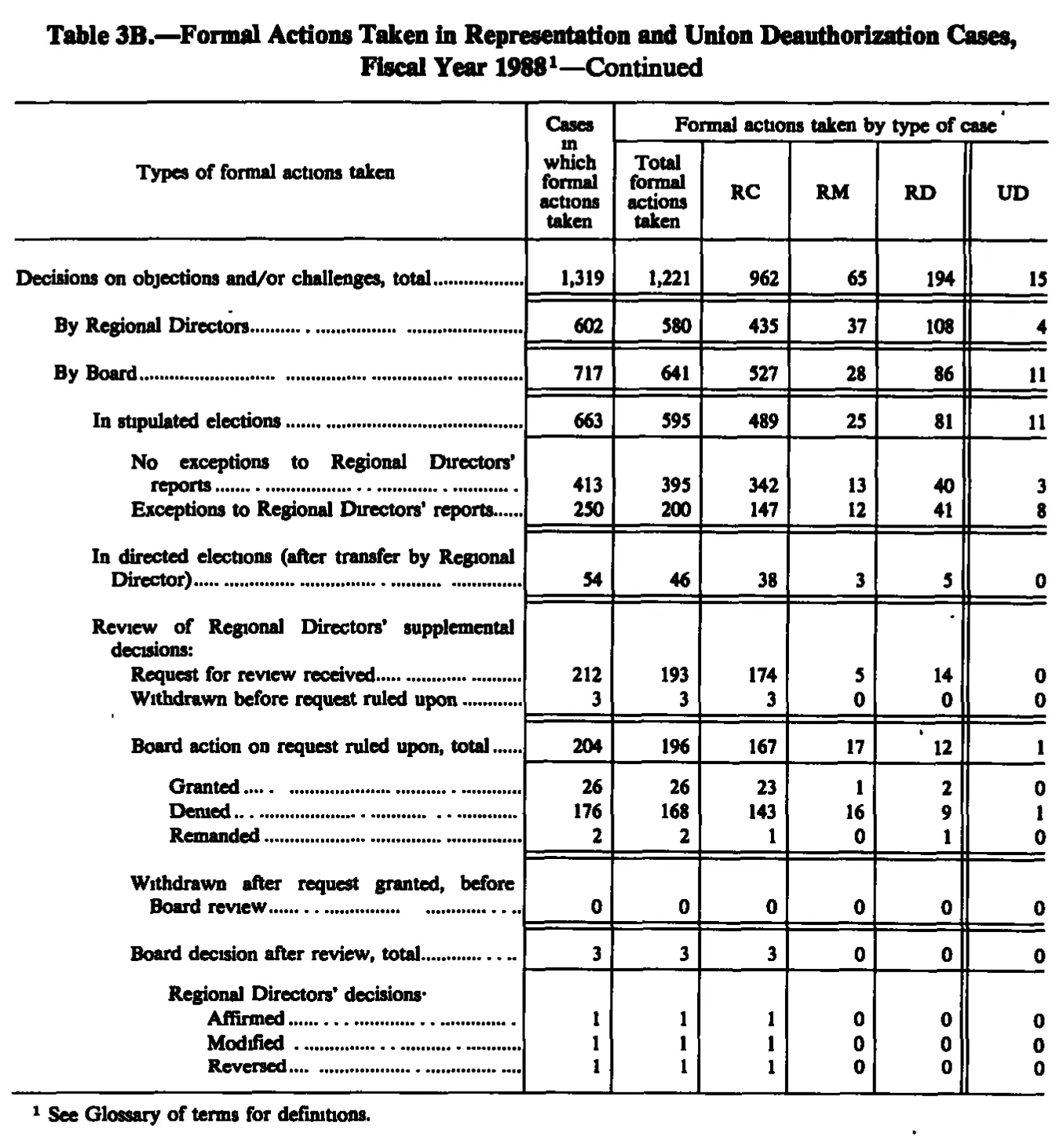 Source page 206 of NLRB FY1988 annual report