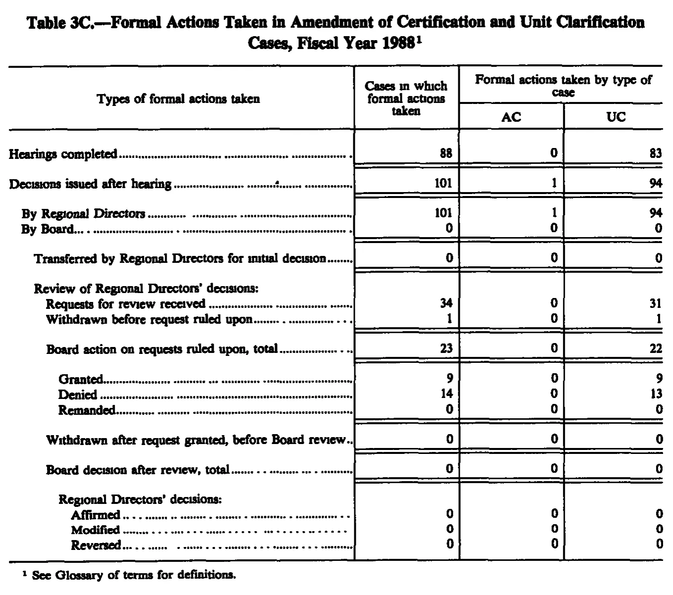 Source page 207 of NLRB FY1988 annual report