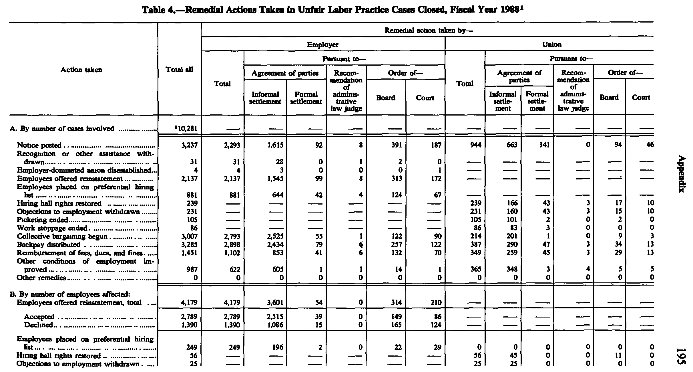 Source page 208 of NLRB FY1988 annual report