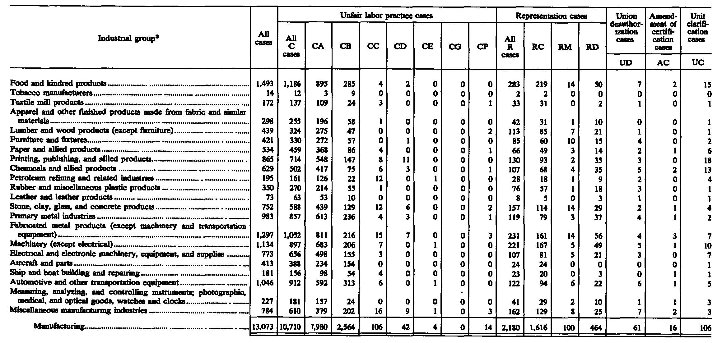 Source page 210 of NLRB FY1988 annual report