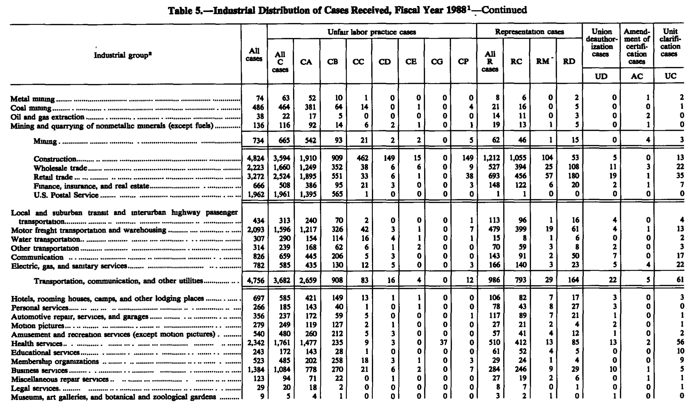 Source page 211 of NLRB FY1988 annual report
