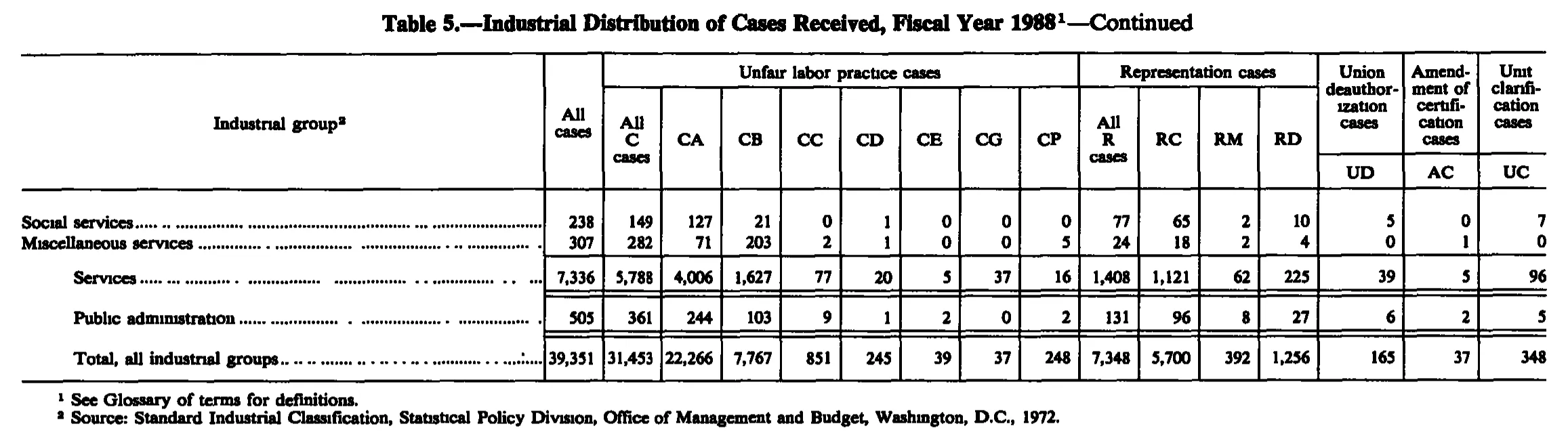 Source page 212 of NLRB FY1988 annual report