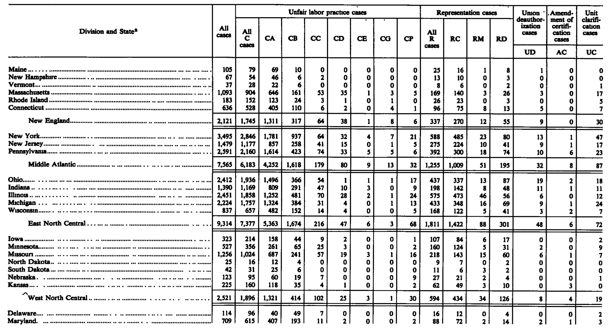 Source page 213 of NLRB FY1988 annual report