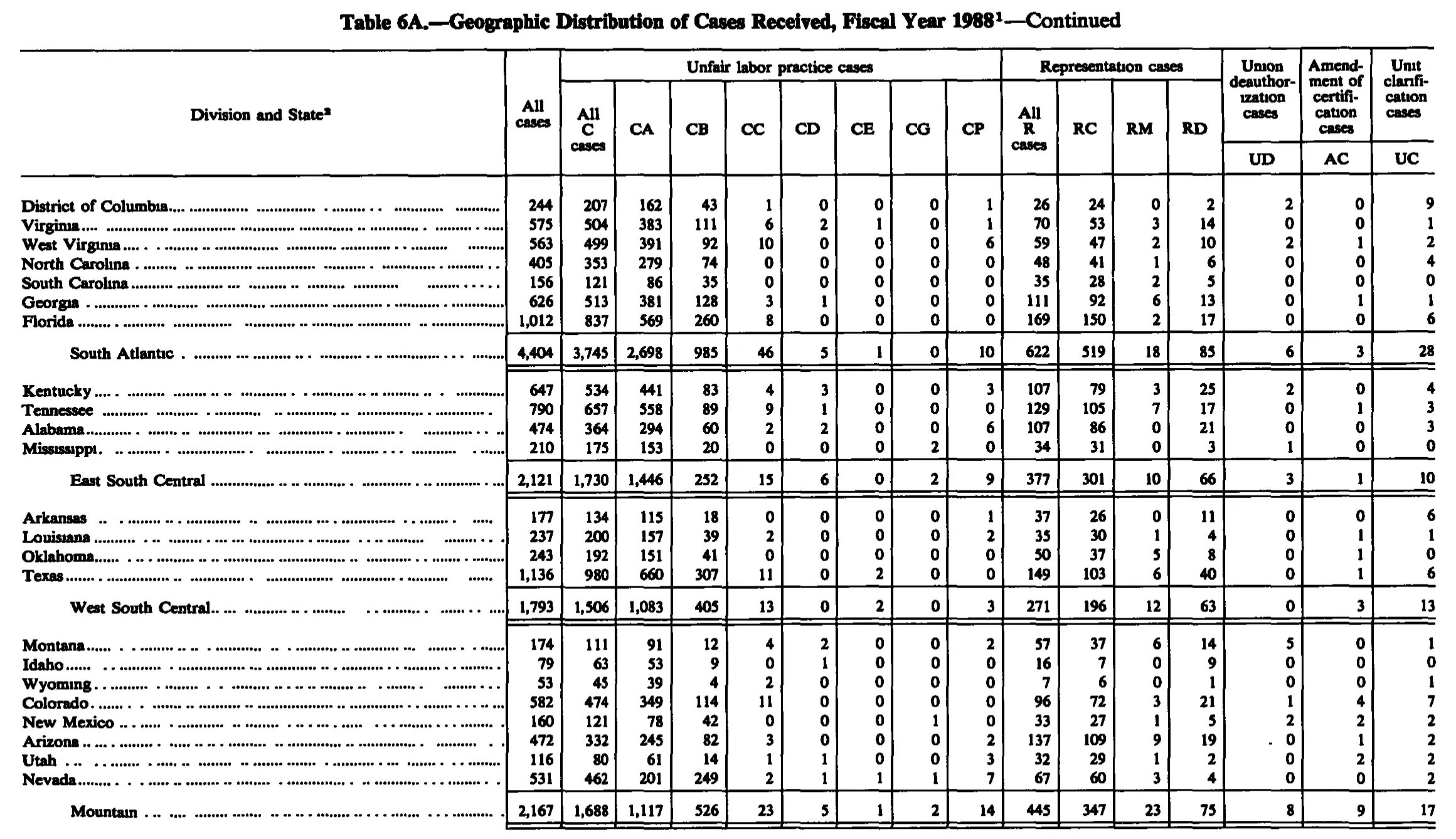 Source page 214 of NLRB FY1988 annual report