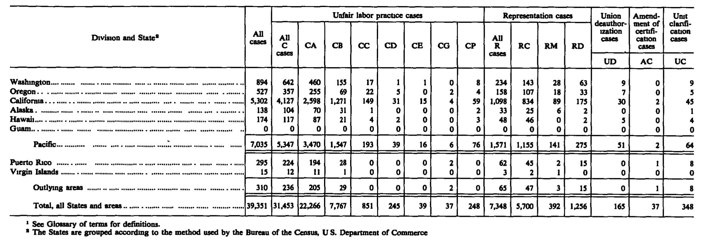 Source page 215 of NLRB FY1988 annual report