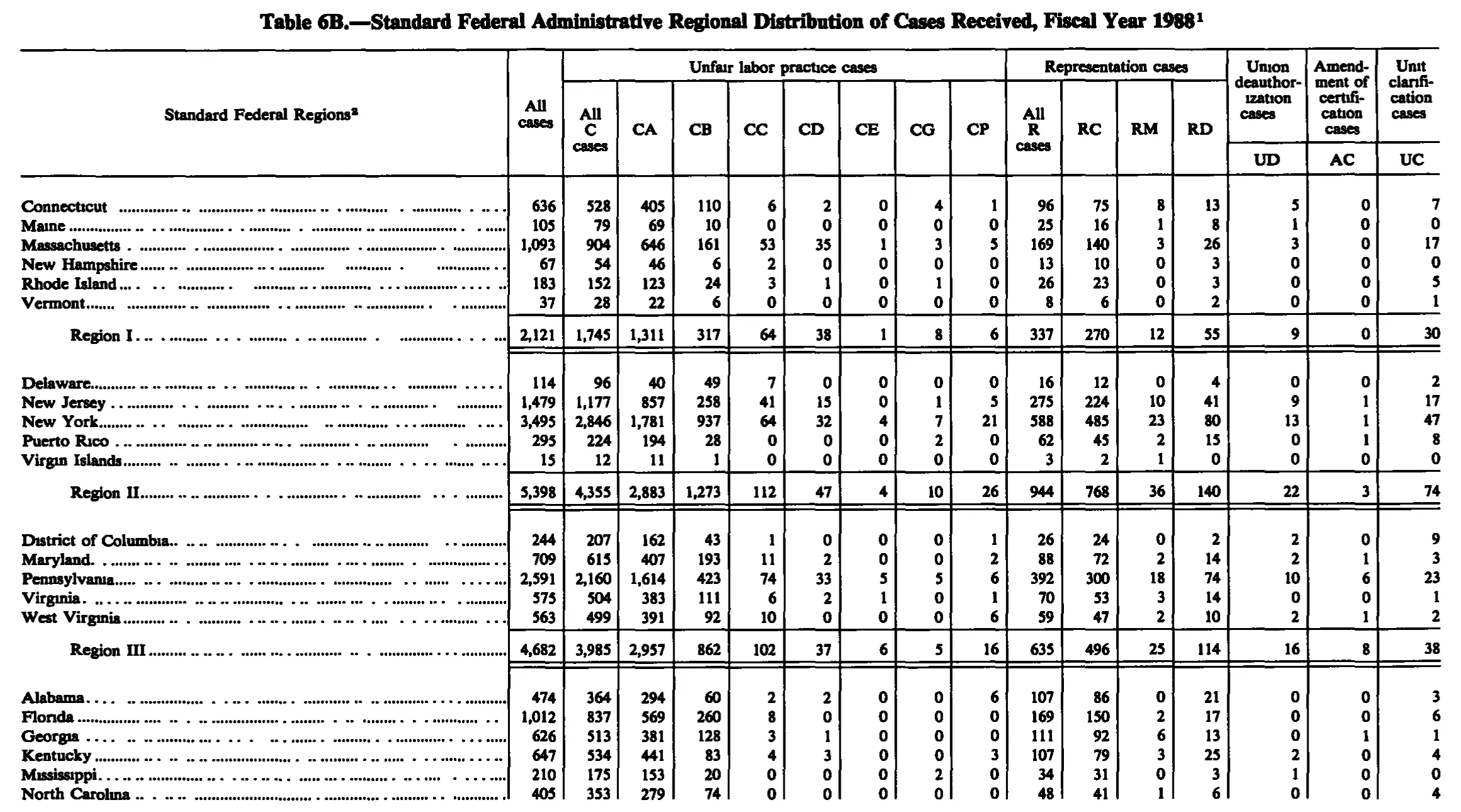 Source page 216 of NLRB FY1988 annual report