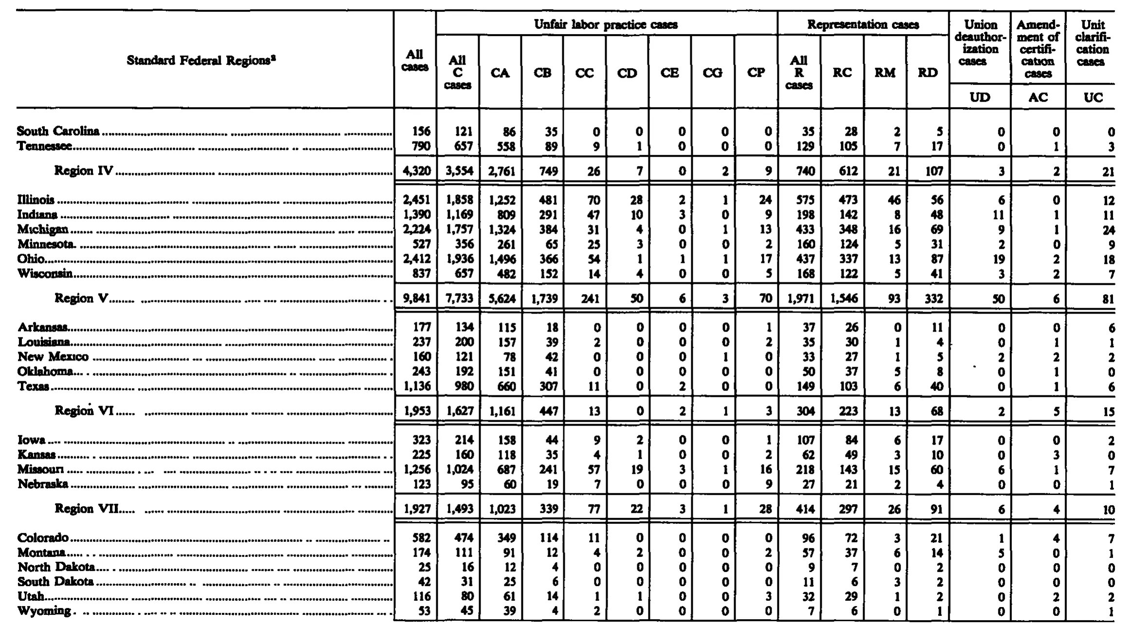Source page 217 of NLRB FY1988 annual report
