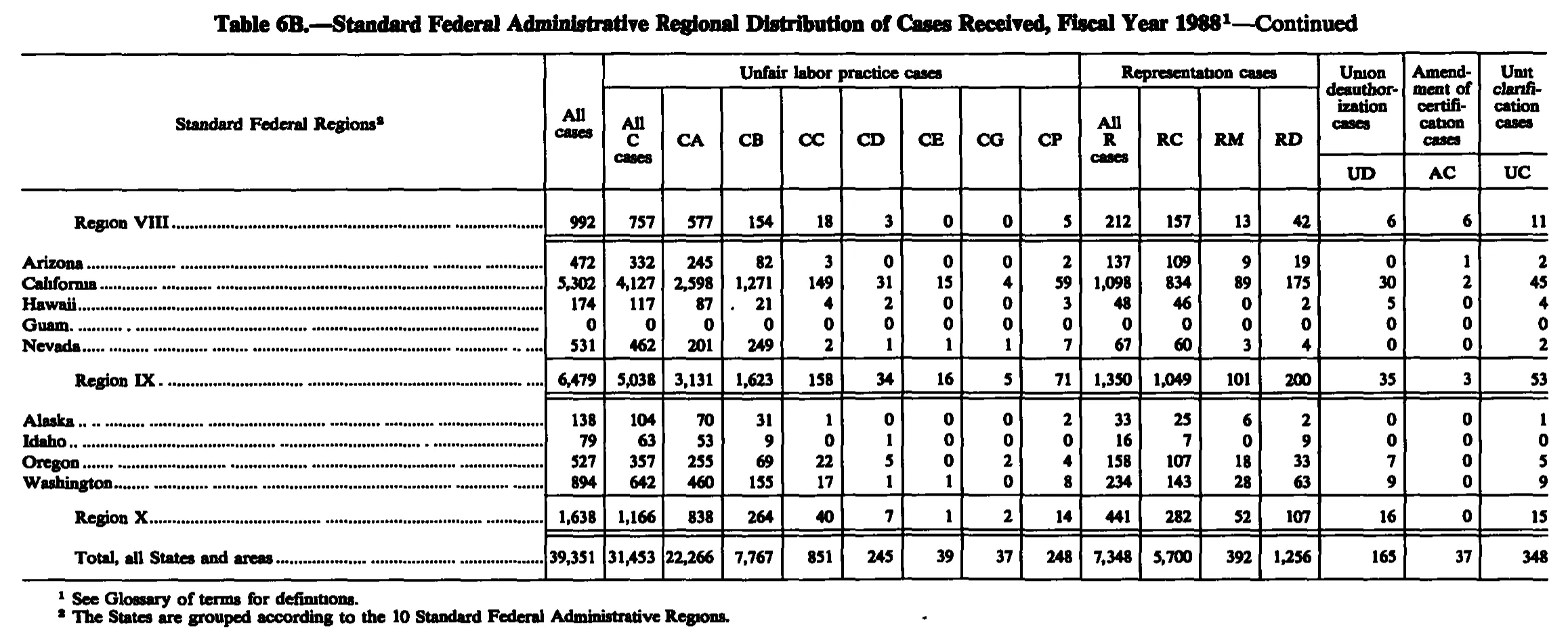 Source page 218 of NLRB FY1988 annual report