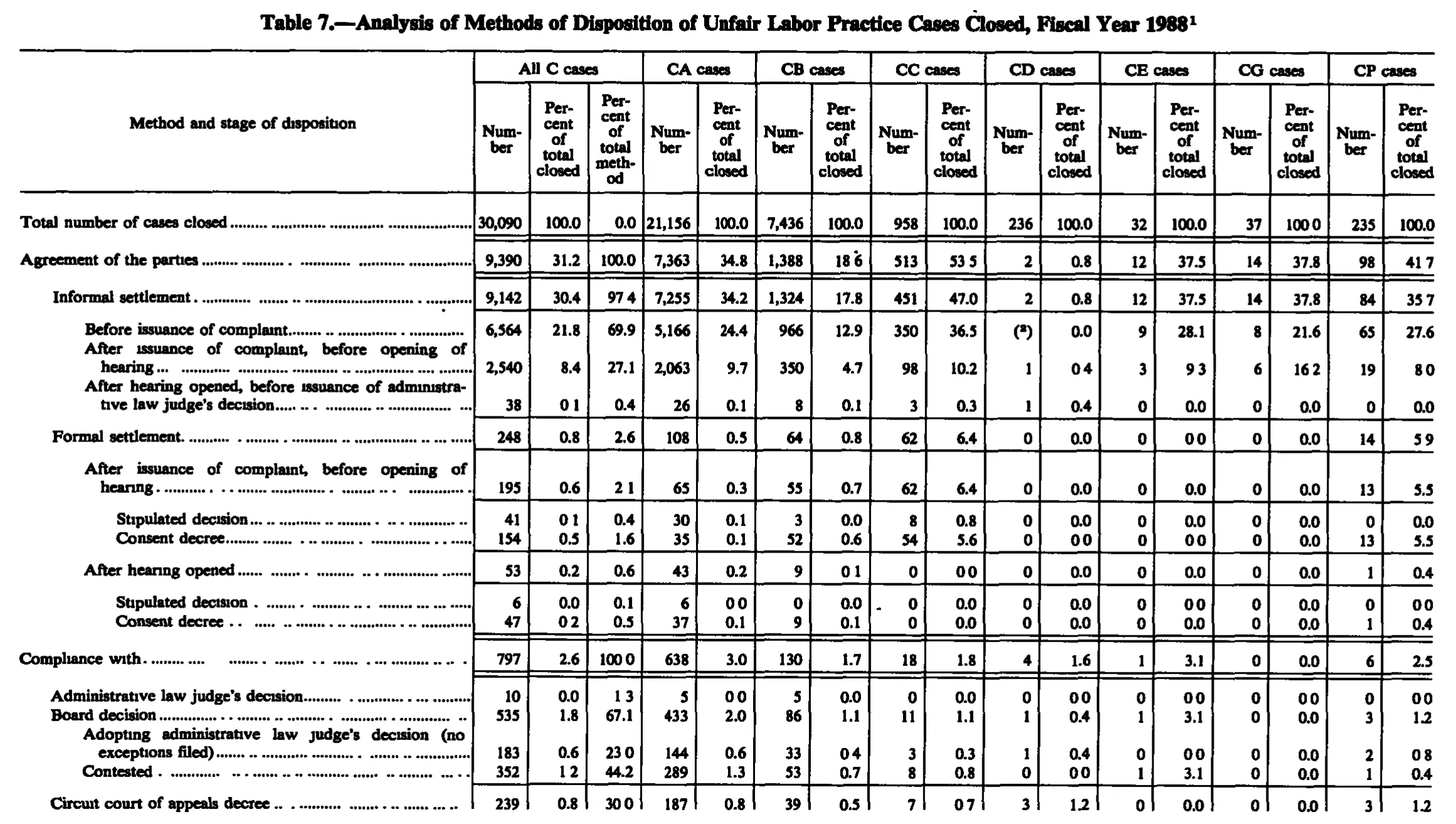 Source page 219 of NLRB FY1988 annual report