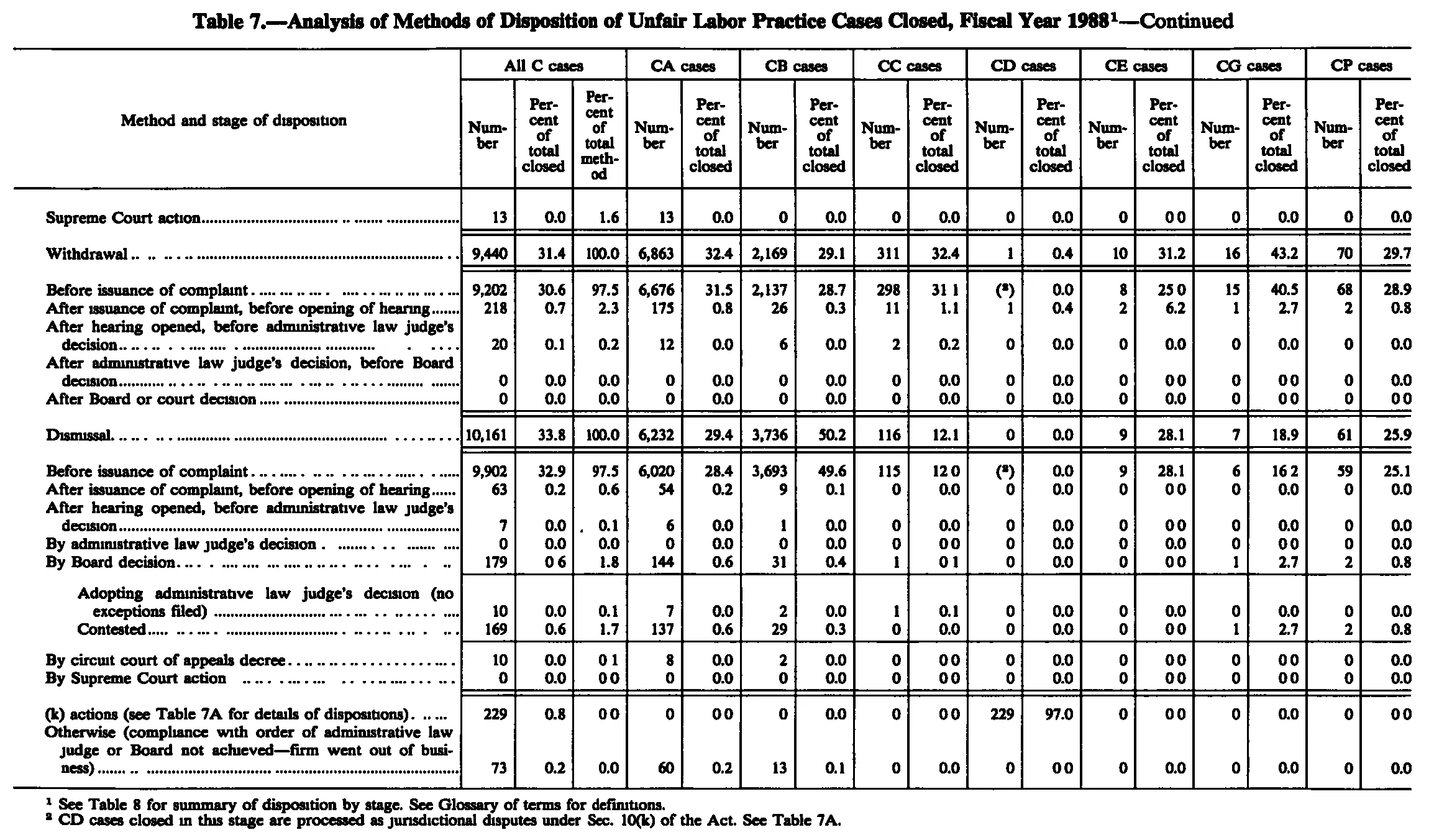 Source page 220 of NLRB FY1988 annual report