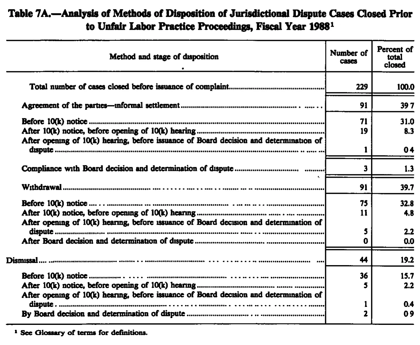 Source page 221 of NLRB FY1988 annual report